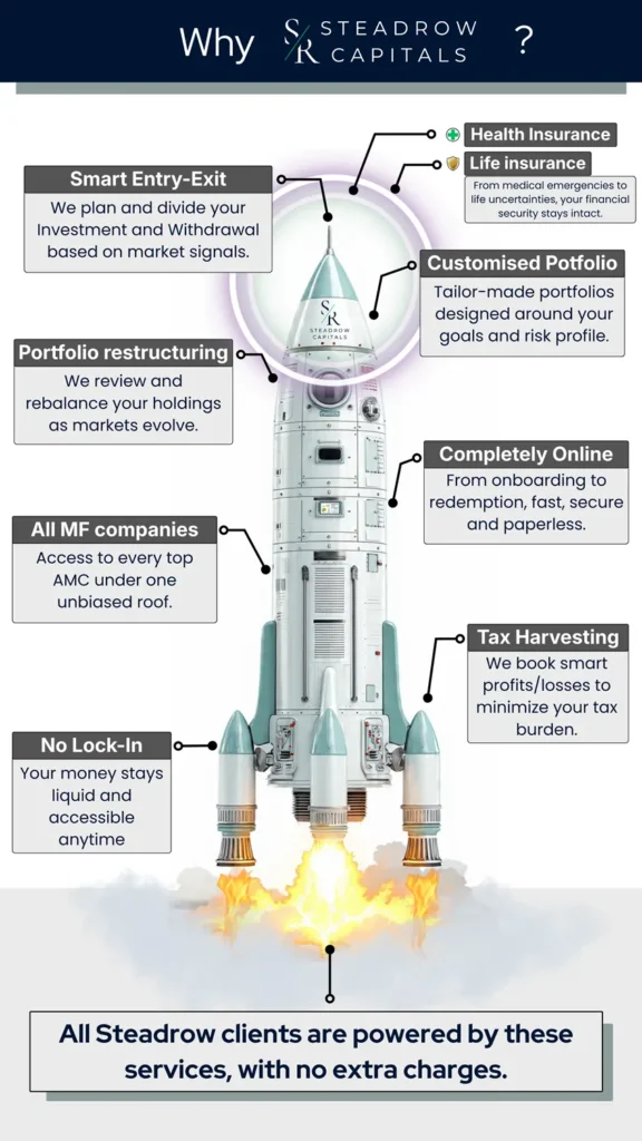 why choose steadrow capitals for mutual fund sip in dharamshala and kangra