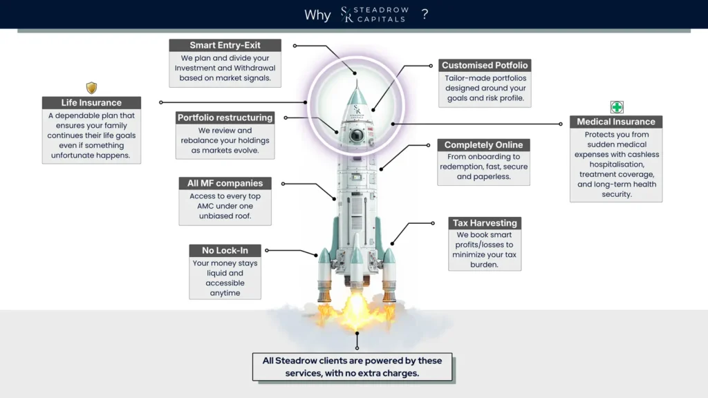 why choose steadrow capitals for mutual funds sip